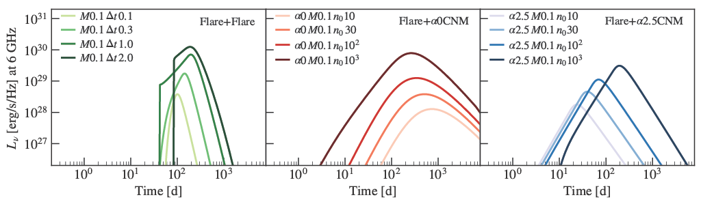 Accretion outflow collision radio light curves