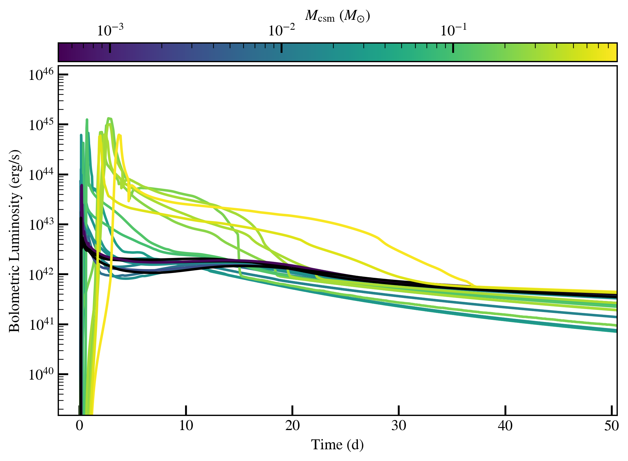Light curve models overview